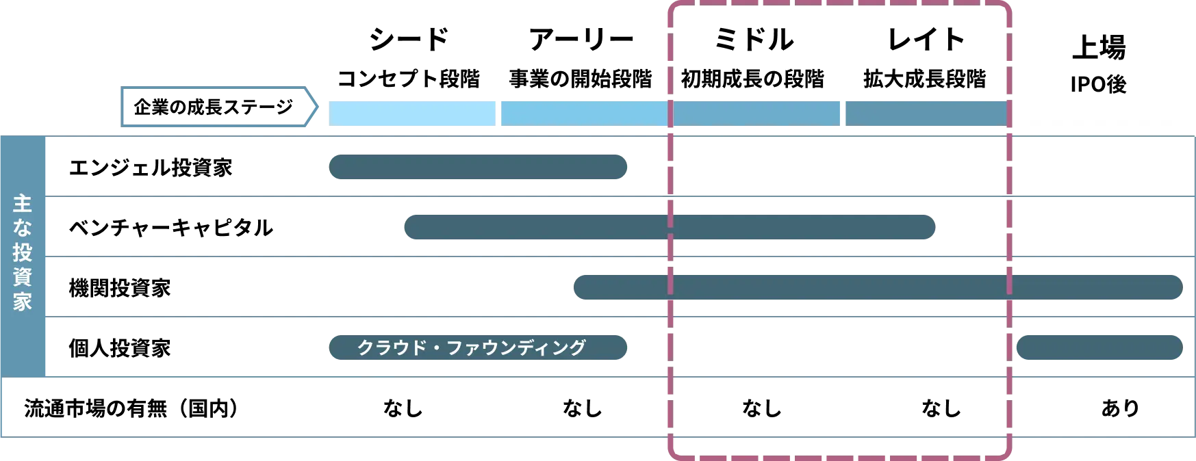 スタートアップ投資の民主化