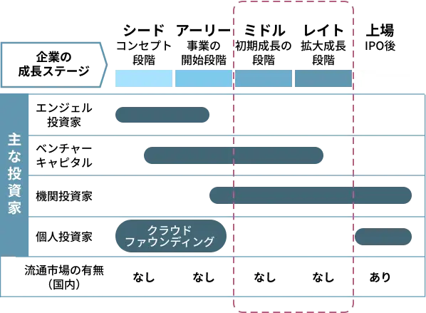 スタートアップ投資の民主化